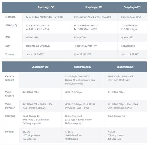 比肩苹果a11!高通骁龙845处理器技术参数正式公布