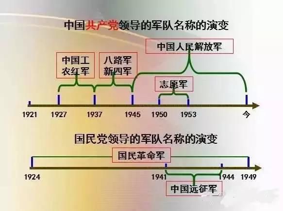 中国现代史部分