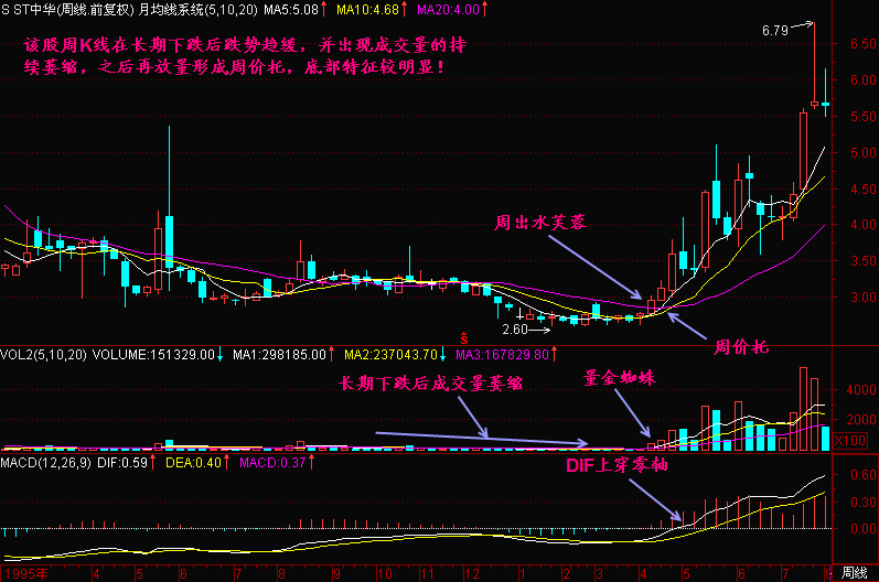 (7)周k线两阳夹一阴"多方炮"更有向上攻击能力.