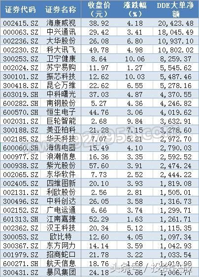 日,板块内共有29只个股的大单资金净流入额超过1000万元,合计吸金达13