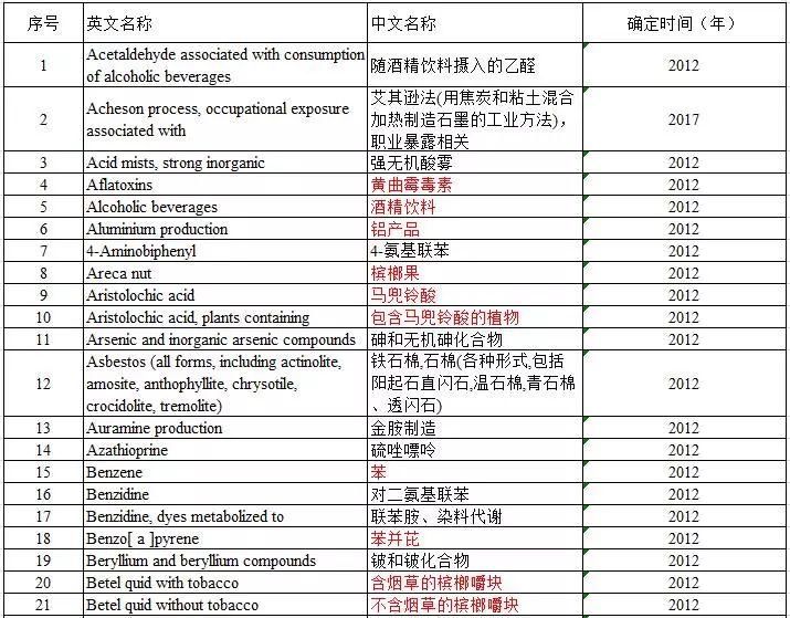 国家食药监总局发布官方版"致癌物"完整清单