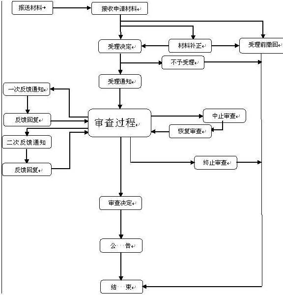 附:ipo办理流程图