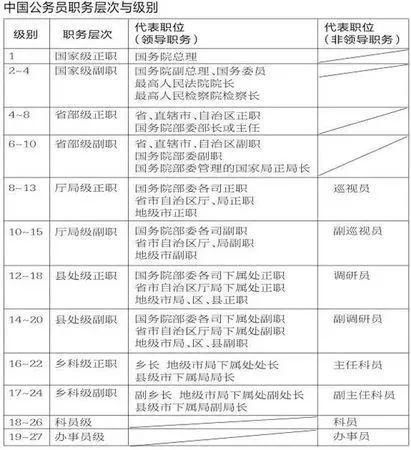 公务员职务与级别对应关系