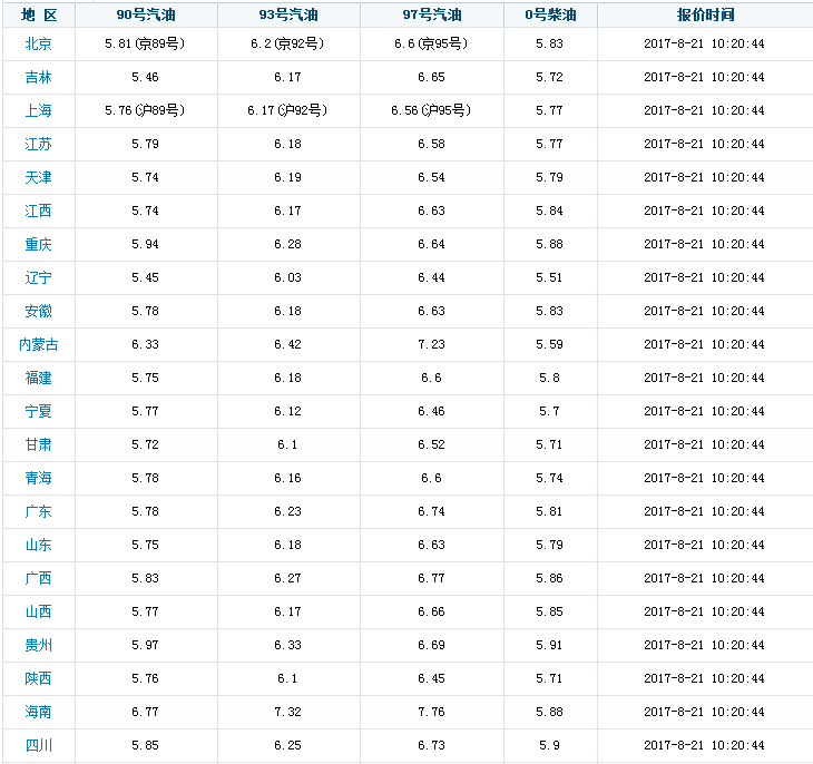 附89号汽油92号汽油95号汽油价格最新查询表