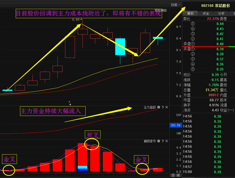 常铝股份这只股票就是非常标准的上升回档的股票,主力资金大幅度进场