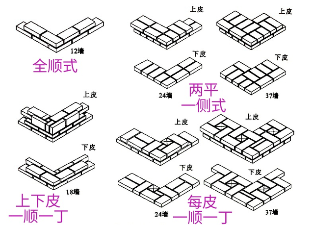 各种墙体的组砌方式,你知道吗?