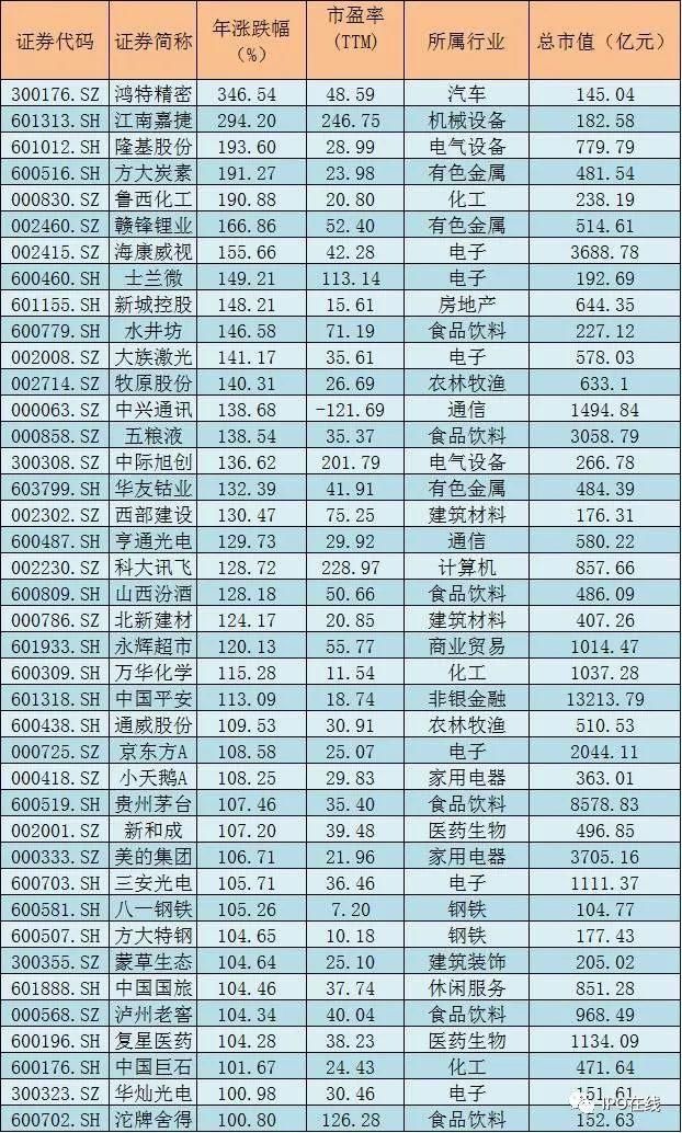 据统计,截至12月22日,今年以来有40只股票实现了翻倍上涨(剔除2016年