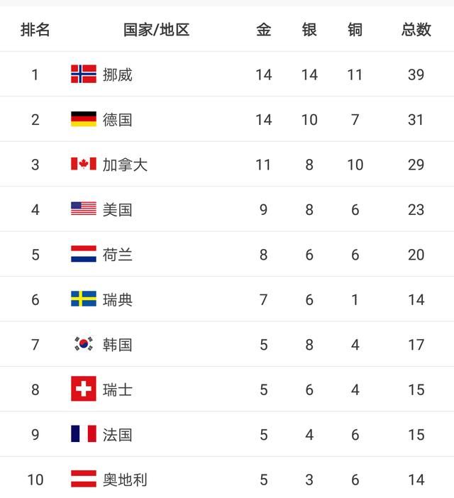 平昌冬奥会奖牌榜出炉 挪威称霸 中国创16年最差战绩!