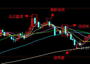 下图有一个乌云盖顶形态和一个看跌吞没形态.