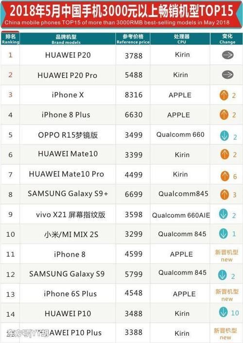 中国高端手机销量排行榜:华为p20第一,小米mix2s第十!