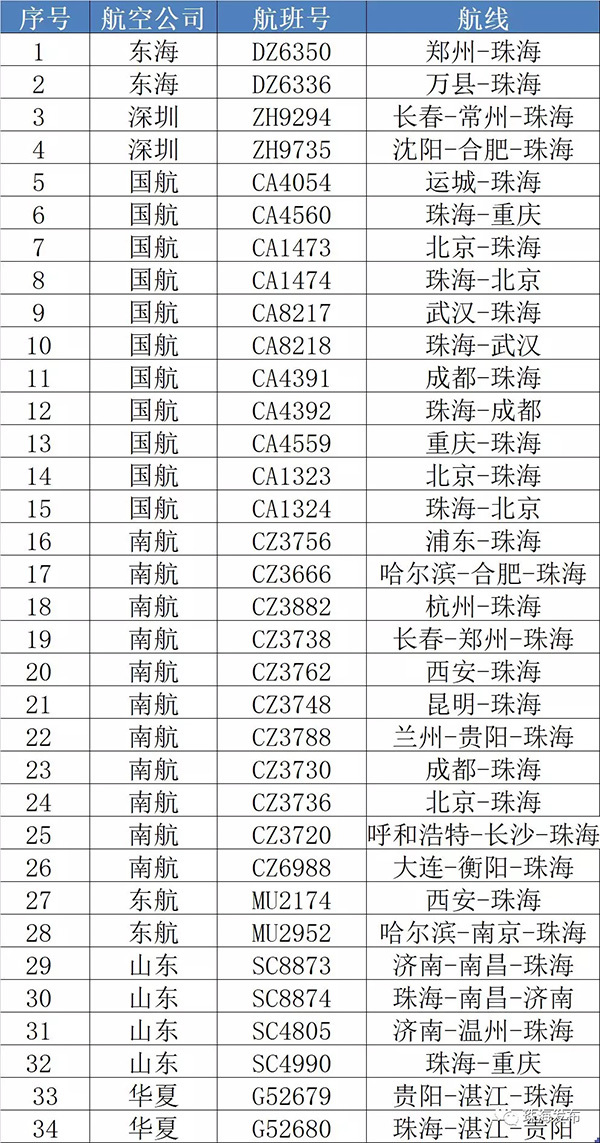 温馨提醒:请出行旅客提前了解天气及航班情况,及时与航空公司联系.