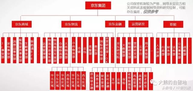 下图去年独立并面向社会运营的京东物流运营体系的组织架构图.