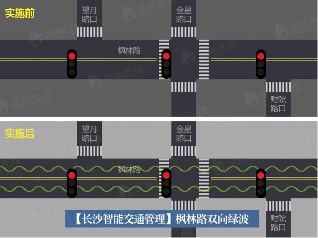要求道路信号控制机根据路段距离,把该车流所经过的各路口绿灯起始