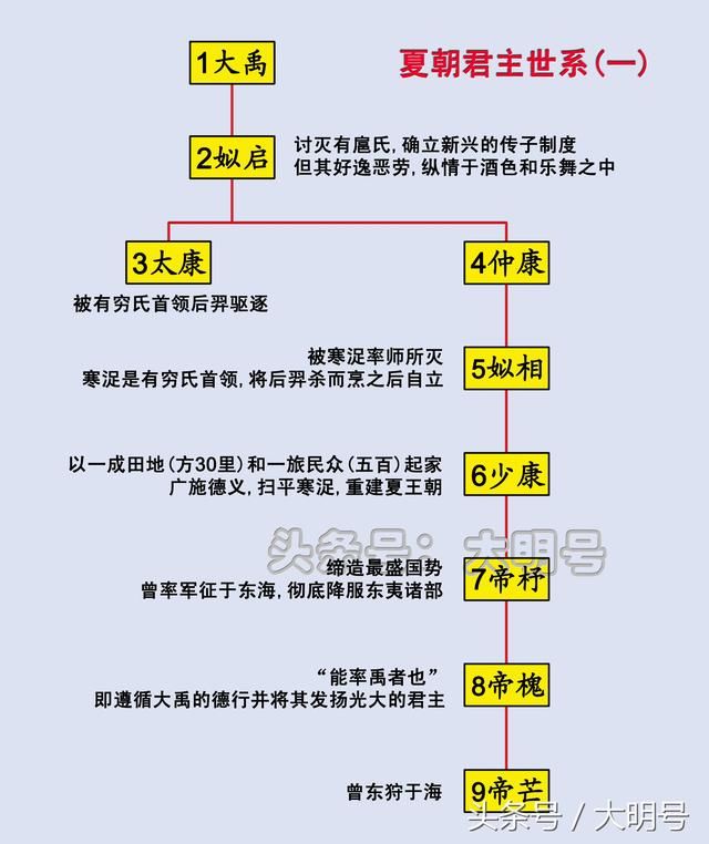 夏朝君主世系图,脉络清晰,四百余年共传14代17王