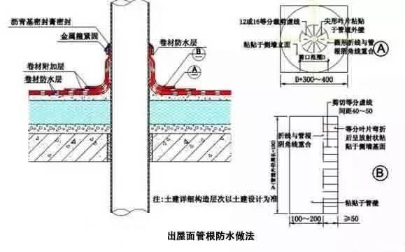3双层卷材出屋面管道防水 按要求设立附加层,根据管根直径按 a 图将