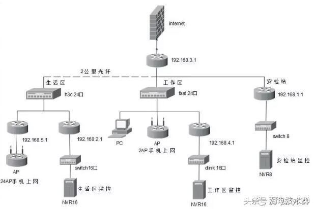 监控和网络混合型小型网络优化案例