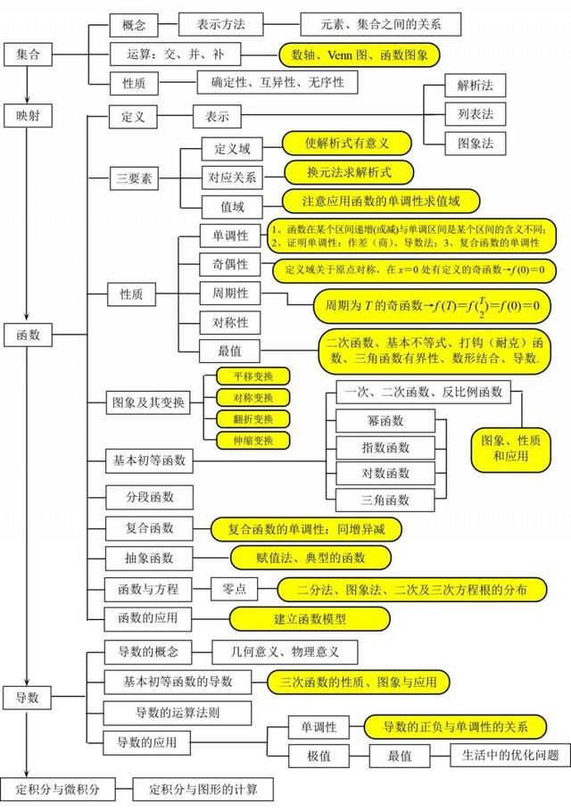 掌握7张思维导图,高中3年数学绝