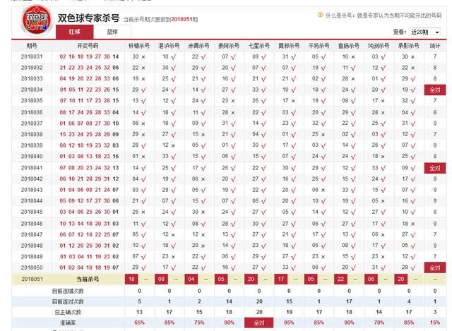 上期再次100%杀对红球 双色球051期杀号免费送!