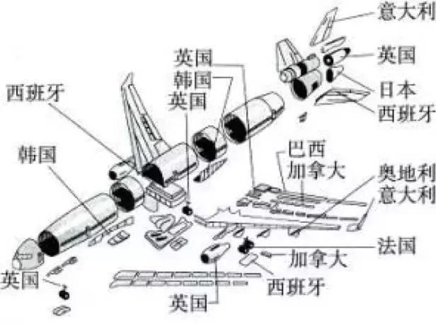 比如,波音飞机,就需要全球两万多个供应商提供零部件.