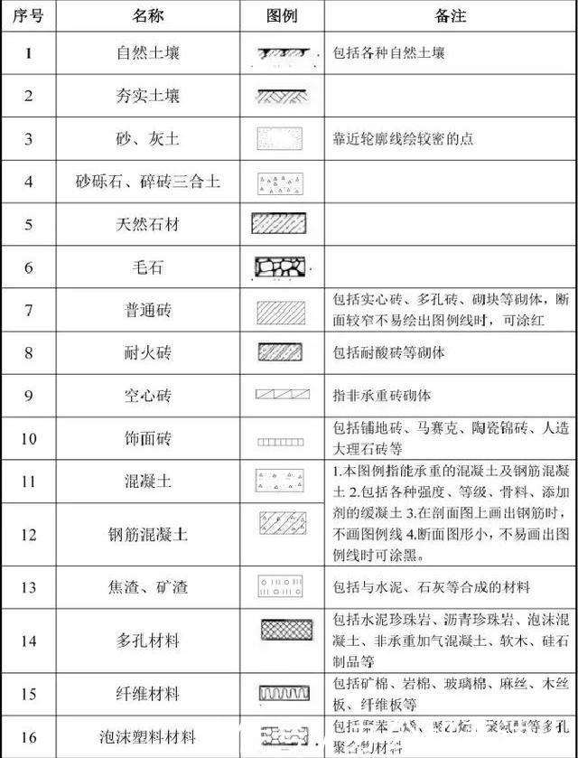 一目了然的施工图纸代号大全!