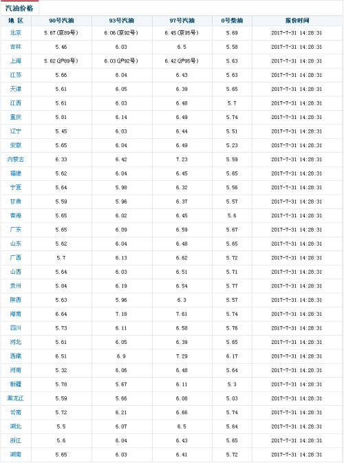 今日油价调整查询 7月31日92/95油价调整最新价格表