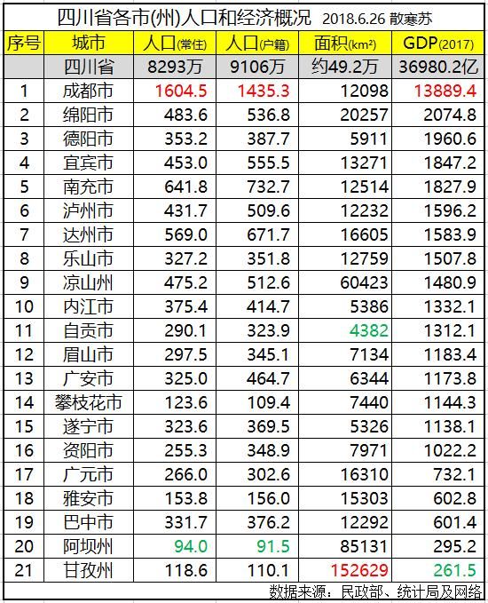 四川各市gdp_最新2018年四川省各地市GDP排名,成都一城独大 我们大眉山......