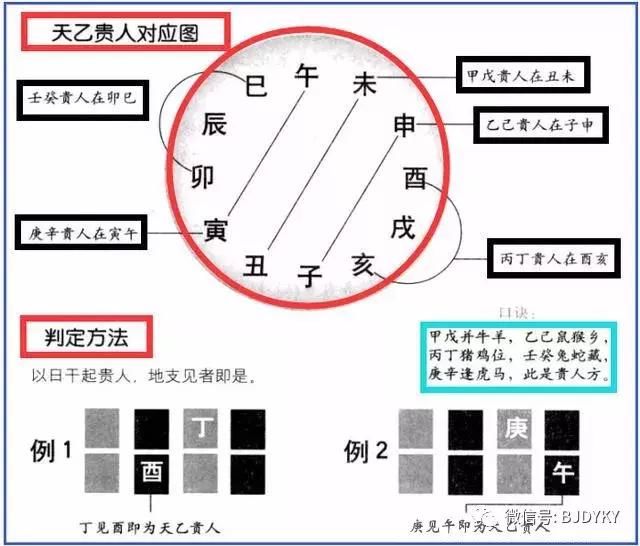 天乙贵人为四柱神煞命局之一.