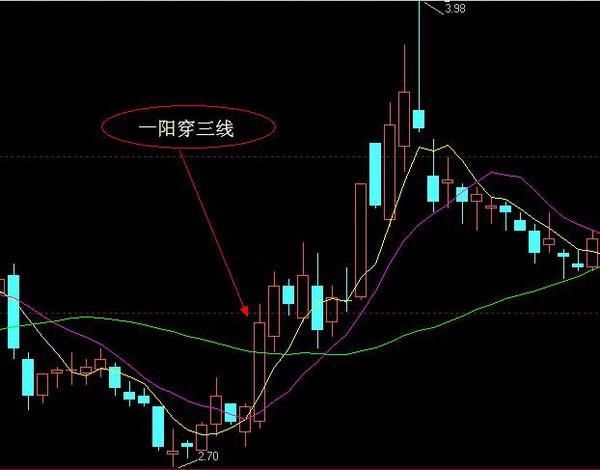 一位股市天才的自白:谨记"一阳穿三线"形态,撸起袖子满仓干!