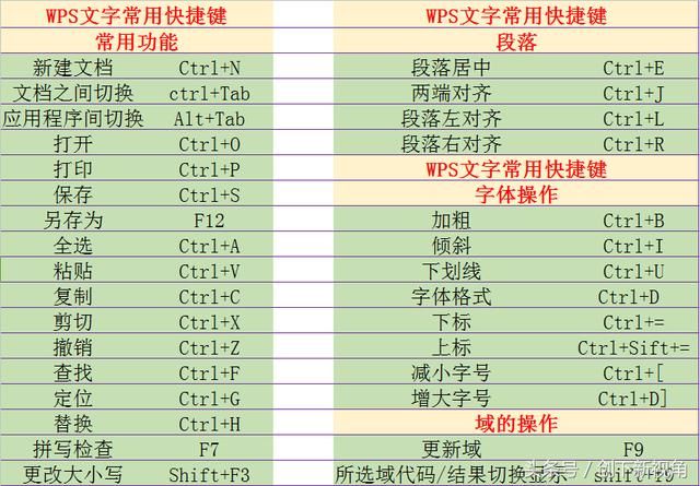 wps文字常用基础快捷键