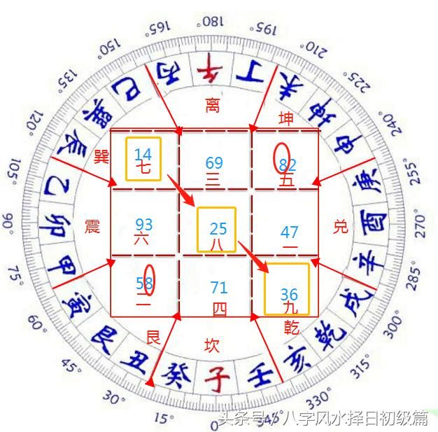艮山坤向全局合一四七,二五八,三六九之父母三般卦
