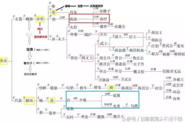 中国历代王朝世系图 从黄帝时代到清朝 完整版