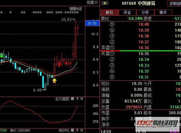 中国建筑,尾盘再次拉响警报 主力缩量回踩释放反攻三信号!股票