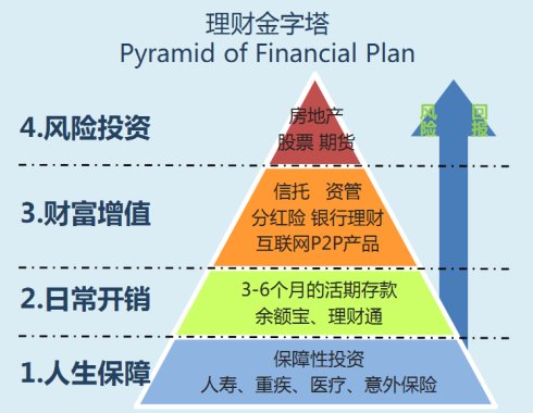 别着急,小编今天就起投门槛低的几种理财产品,为您探讨怎样理财收益最