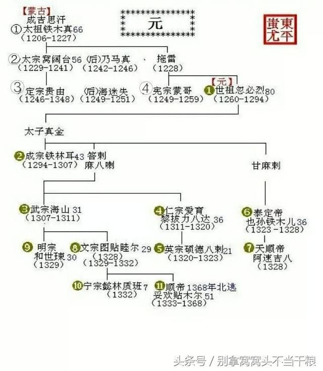 中国历代王朝世系图 从黄帝时代到清朝 完整版