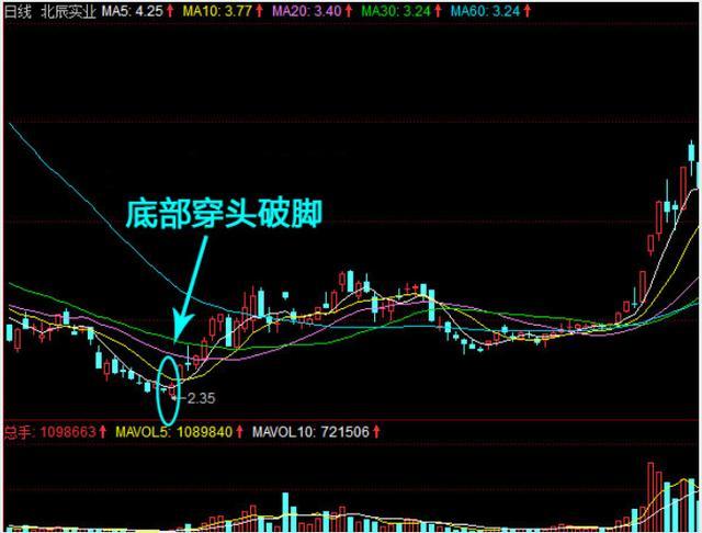 (2)最终确定它是不是见底信号,要等后面几根k线走出来,证明股价重心