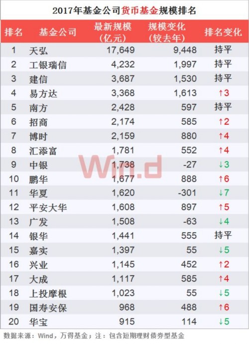 2017年基金排名:嘉实上涨3名 工银瑞信暴跌8名(名单)