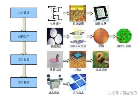 深度:国产芯片到底差在哪?一文读懂中国半导体产业现状