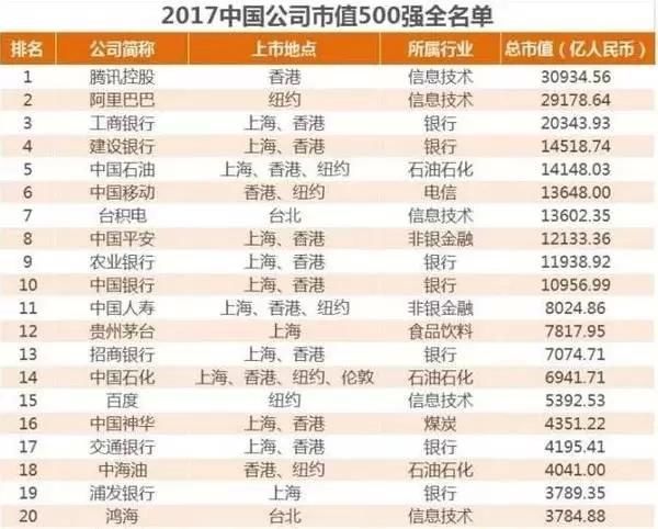 2017中国公司市值500强名单公布,腾讯,阿里,百度,京东