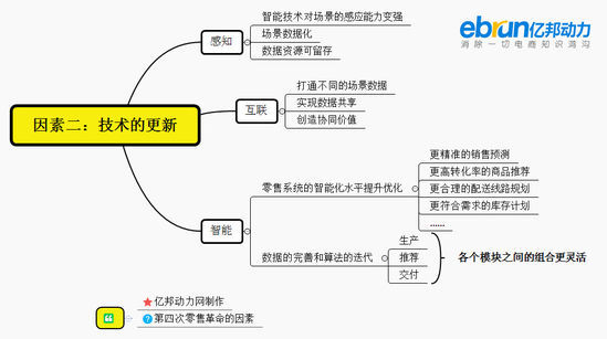 思维导图:京东的判断:第四次零售革命即将来临