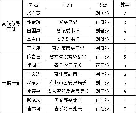 《人民的名义》里面竟透漏出官员职位排名