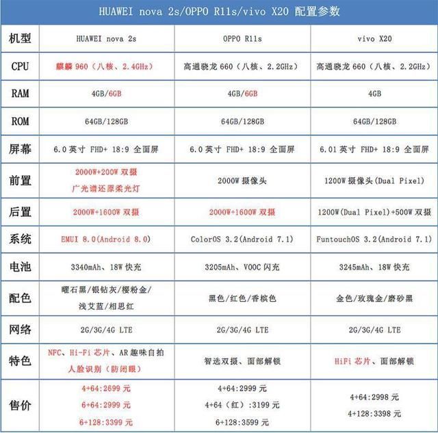 三千元档大比拼!华为nova2s实力碾压oppo r11s和vivo x20