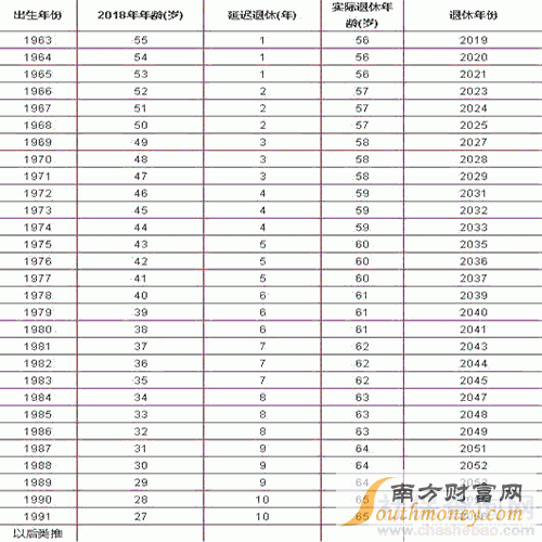 女职工退休年龄最新规定2017_女性职工退休年龄对照表