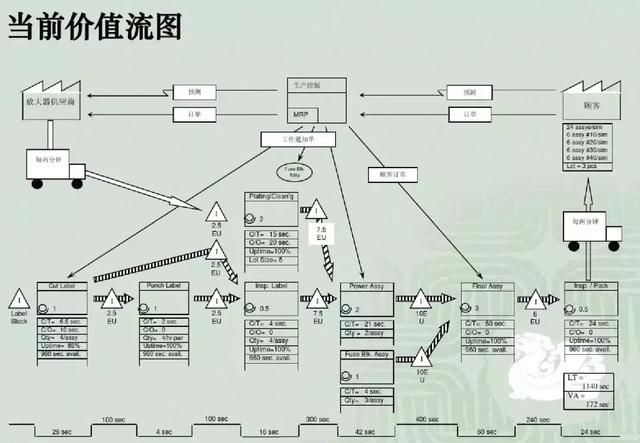 精益生产之生产价值流分析图(vsm)