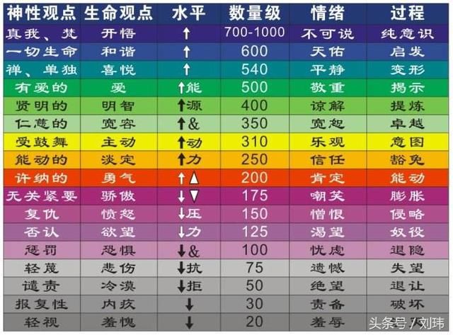 大卫霍金斯能量层级理论