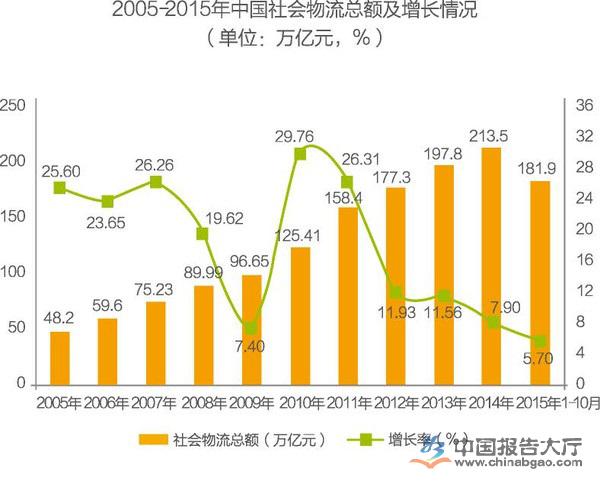 我国的物流发展现状显示,我国是制造业大国,制造业是国民经济的支柱