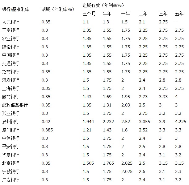 2017年4月最新存贷款基准利率-国内各大银行存款基准利率表一览