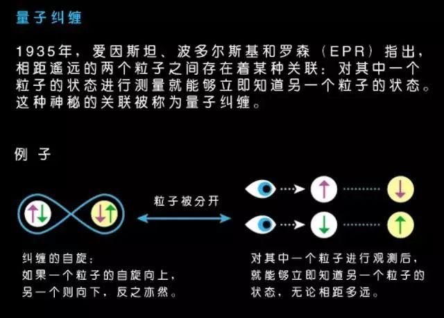 量子纠缠是指两个粒子之间可以保持一种特殊的连接,如果你测量了其中