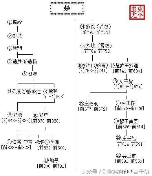 中国历代王朝世系图 从黄帝时代到清朝 完整版