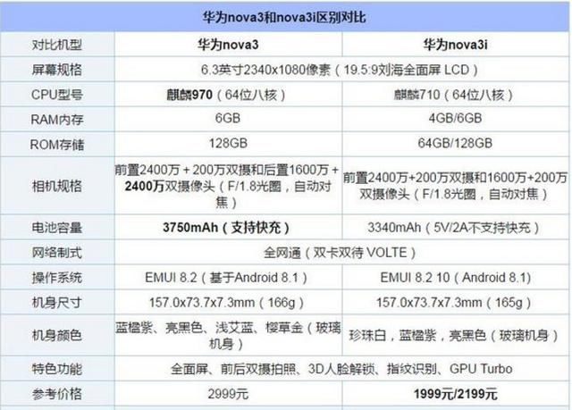 并且,支持快充,相机规格也非常高,具体看下面的荣耀note10配置图