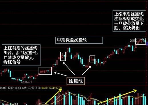 图文详解"揉搓线"选股的魅力,短线股民必备方法